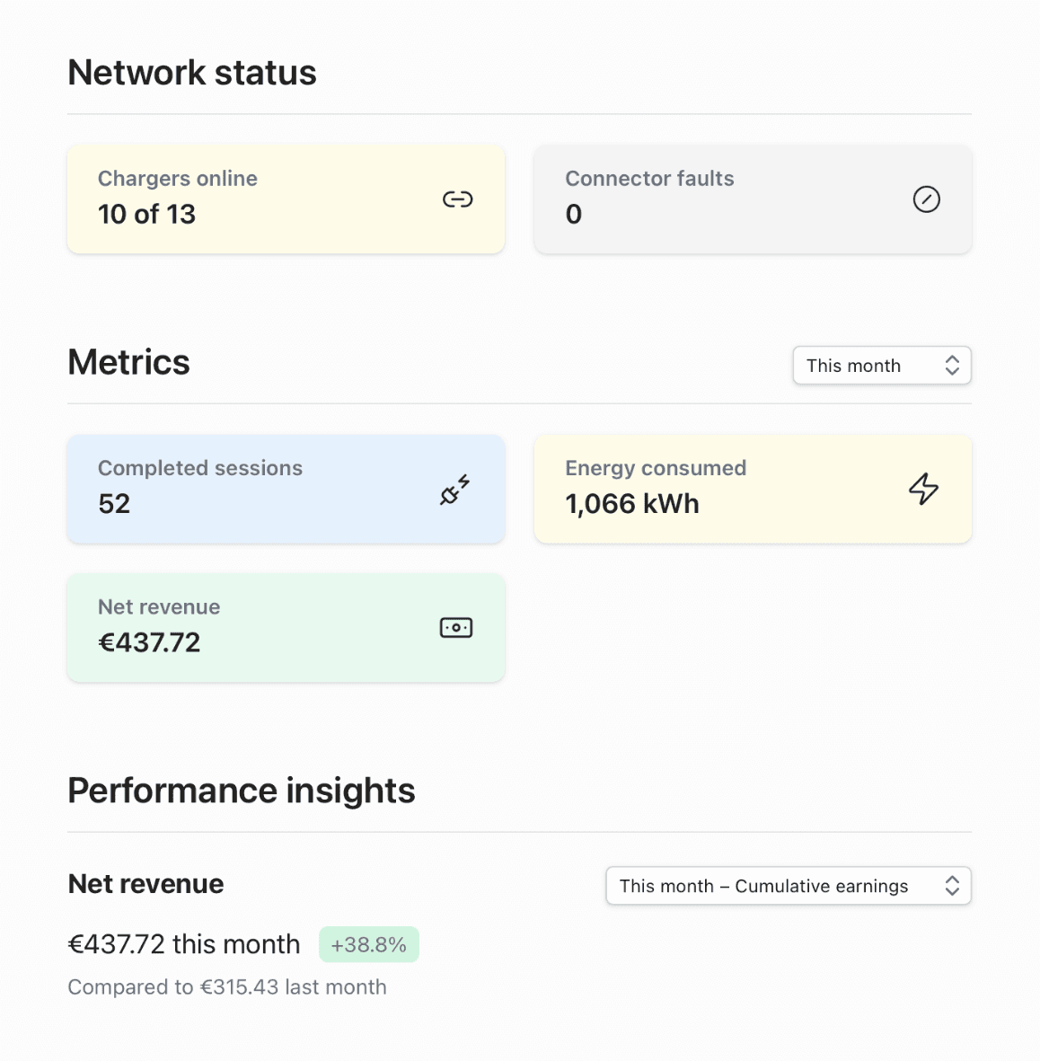 Network Management dashboard showing network-wide charging activity
